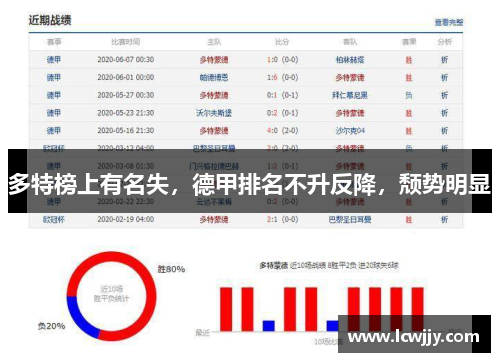 多特榜上有名失，德甲排名不升反降，颓势明显